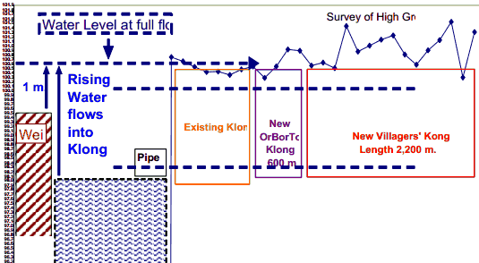 Conceptual drawing of project to send water along Klong to high ground.